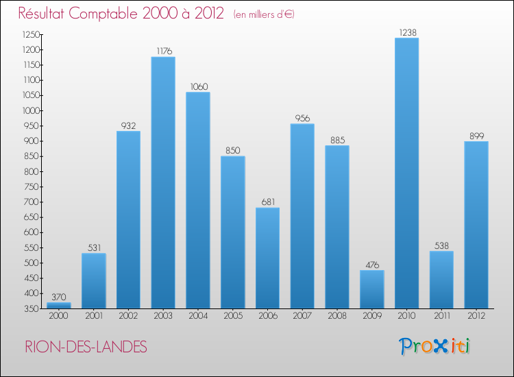 Evolution du résultat comptable pour la commune de RION-DES-LANDES de 2000 à 2012 Evolution du résultat comptable pour RION-DES-LANDES de 2000 à 2012