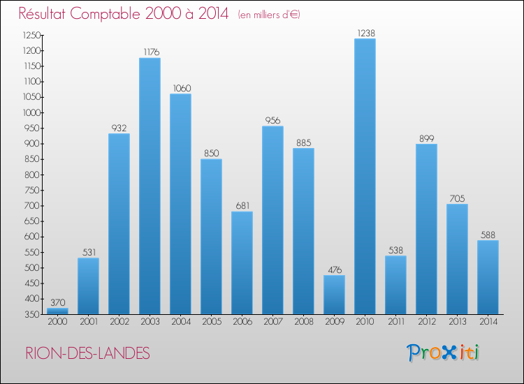Evolution du résultat comptable pour la commune de RION-DES-LANDES de 2000 à 2014 Evolution du résultat comptable pour RION-DES-LANDES de 2000 à 2014