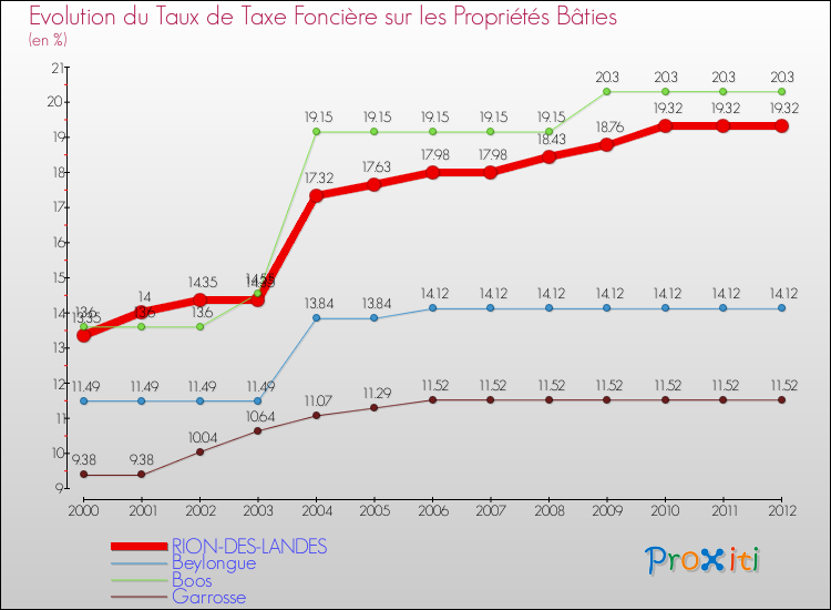 Evolution du taux de la taxe foncière sur le bati pour RION-DES-LANDES et les communes proches de 2000 à 2012 Comparaison des taux de taxe foncière sur le bati pour RION-DES-LANDES et les communes voisines de 2000 à 2012