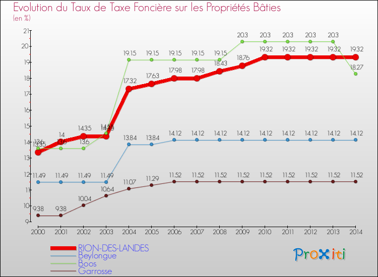 Evolution du taux de la taxe foncière sur le bati pour RION-DES-LANDES et les communes proches de 2000 à 2014 Comparaison des taux de taxe foncière sur le bati pour RION-DES-LANDES et les communes voisines de 2000 à 2014
