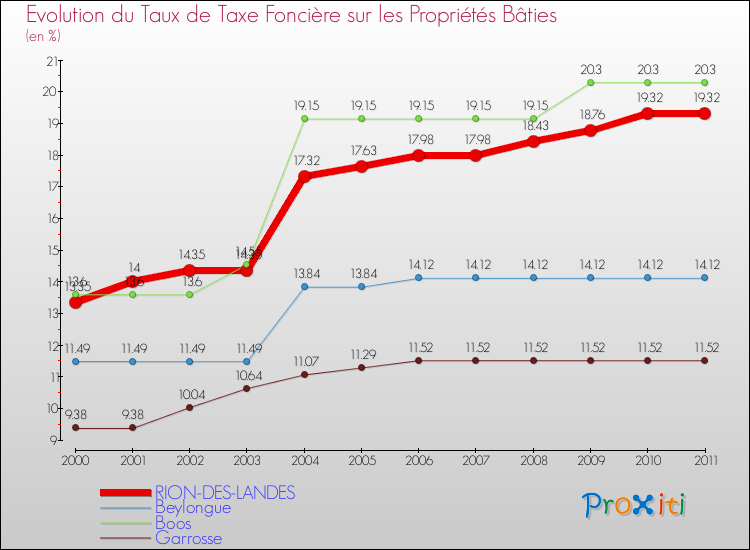 Evolution du taux de la taxe foncière sur le bati pour RION-DES-LANDES et les communes proches Comparaison des taux de taxe foncière sur le bati pour RION-DES-LANDES et les communes voisines