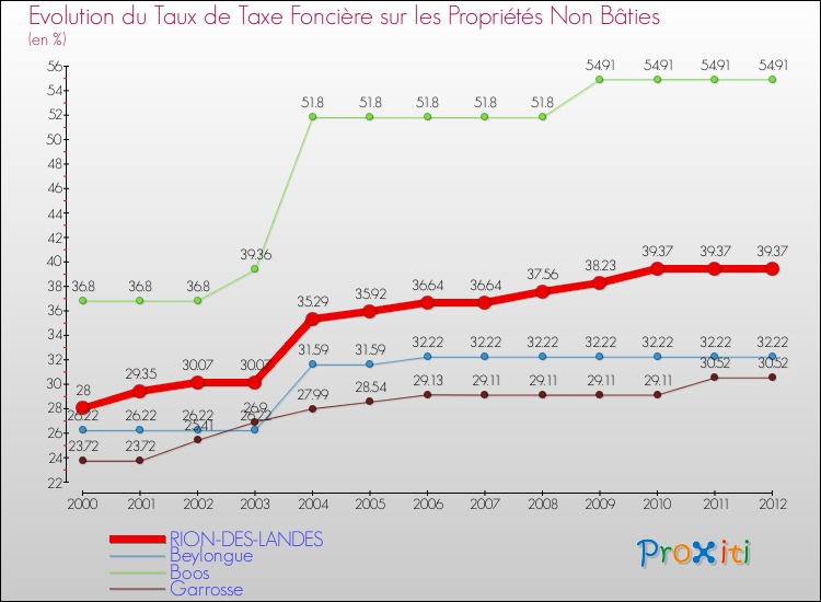 Evolution du taux de la taxe foncière sur les immeubles et terrains non batis pour RION-DES-LANDES et les communes proches de 2000 à 2012 Comparaison des taux de la taxe foncière sur les immeubles et terrains non batis pour RION-DES-LANDES et les communes voisines de 2000 à 2012