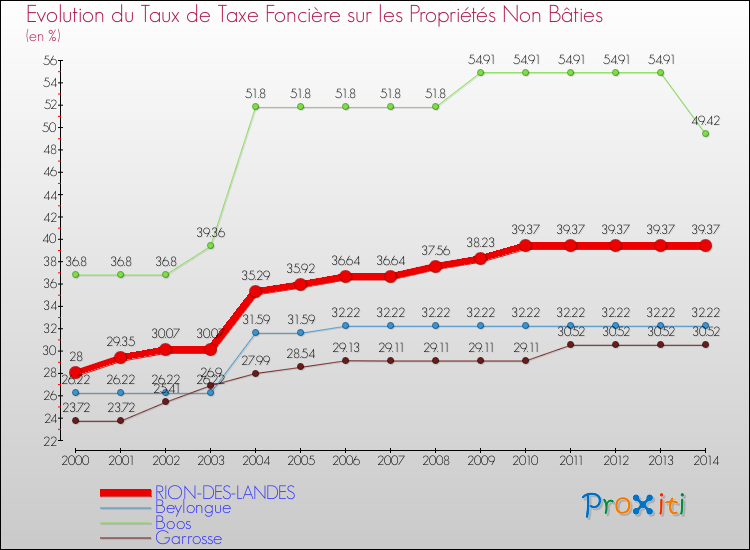 Evolution du taux de la taxe foncière sur les immeubles et terrains non batis pour RION-DES-LANDES et les communes proches de 2000 à 2014 Comparaison des taux de la taxe foncière sur les immeubles et terrains non batis pour RION-DES-LANDES et les communes voisines de 2000 à 2014