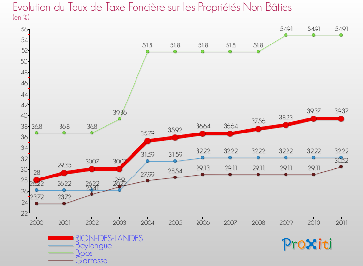 Evolution du taux de la taxe foncière sur les immeubles et terrains non batis pour RION-DES-LANDES et les communes proches Comparaison des taux de la taxe foncière sur les immeubles et terrains non batis pour RION-DES-LANDES et les communes voisines