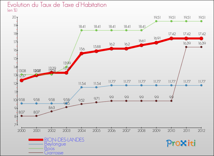 Evolution du taux de la taxe d'habitation pour RION-DES-LANDES et les communes proches Comparaison des taux de la taxe d'habitation pour RION-DES-LANDES et les communes voisines