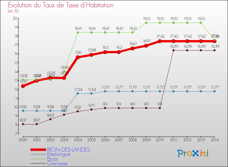 Evolution du taux de la taxe d'habitation pour RION-DES-LANDES et les communes proches de 2000 à 2014 Comparaison des taux de la taxe d'habitation pour RION-DES-LANDES et les communes voisines de 2000 à 2014