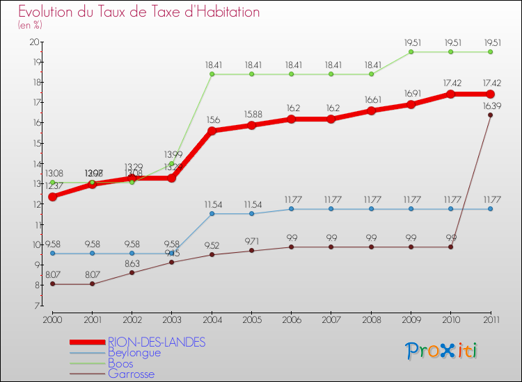 Evolution du taux de la taxe d'habitation pour RION-DES-LANDES et les communes proches Comparaison des taux de la taxe d'habitation pour RION-DES-LANDES et les communes voisines