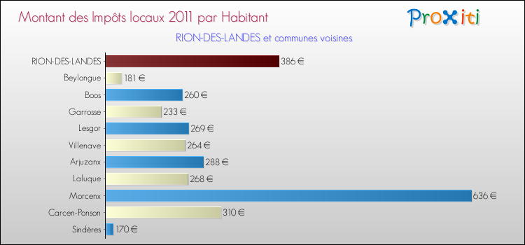 Montant des impôts locaux par Habitant pour RION-DES-LANDES et les communes proches Comparaison des impôts locaux par habitant pour RION-DES-LANDES et les communes voisines