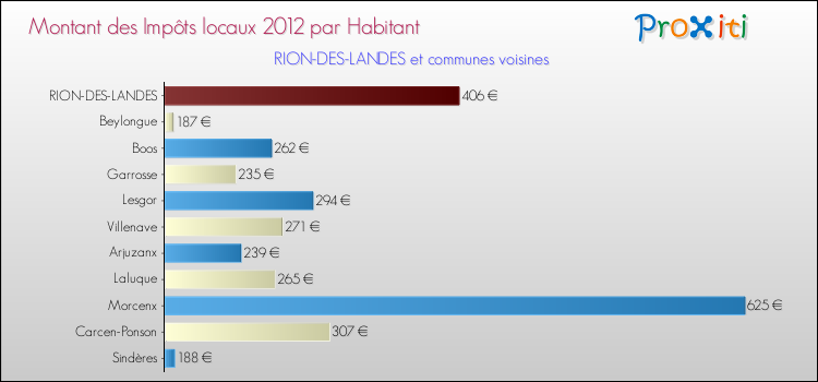 Montant des impôts locaux par Habitant pour RION-DES-LANDES et les communes proches Comparaison des impôts locaux par habitant pour RION-DES-LANDES et les communes voisines