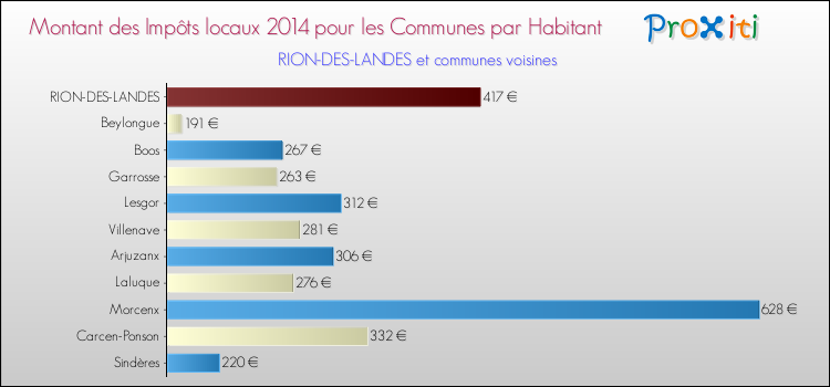 Montant des impôts locaux par Habitant pour RION-DES-LANDES et les communes proches en 2014 Comparaison des impôts locaux par habitant pour RION-DES-LANDES et les communes voisines en 2014