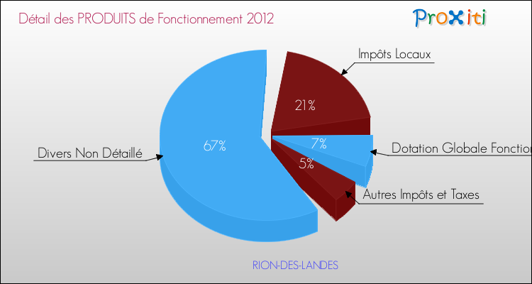 Décomposition du Budget de Fonctionnement 2012 de la commune de RION-DES-LANDES Budget de Fonctionnement 2012 pour la commune de RION-DES-LANDES