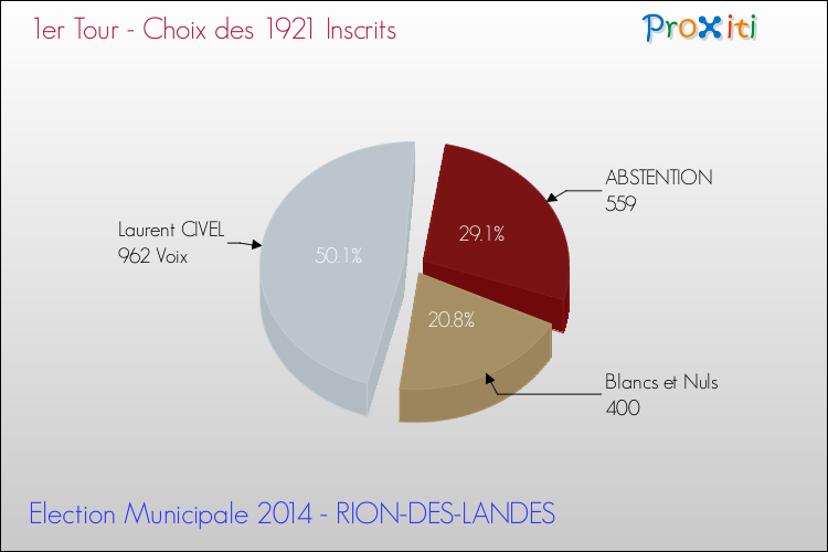Résultats par rapport aux inscrits au 1er Tour des Elections Municipales 2014 de la commune de RION-DES-LANDES Elections Municipales 2014 - Résultats par rapport aux inscrits au 1er Tour pour la commune de RION-DES-LANDES