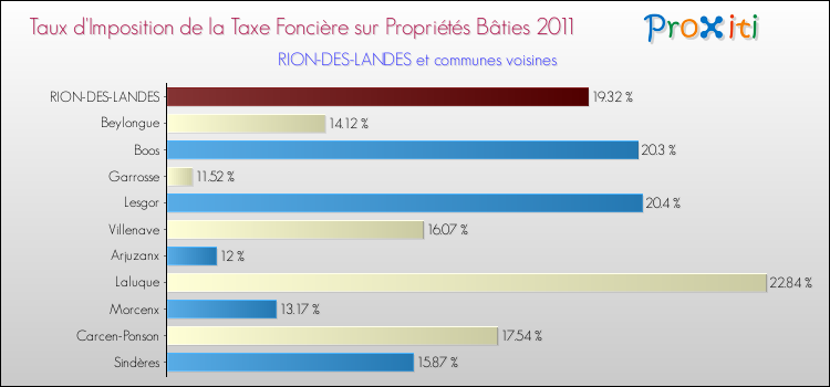 Taux d'imposition de la taxe foncière sur le bati 2011 pour RION-DES-LANDES et les communes proches Comparaison des taux d'imposition de la taxe foncière sur le bati 2011 pour RION-DES-LANDES et les communes voisines