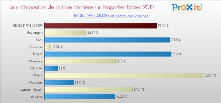 Taux d'imposition de la taxe foncière sur le bati 2012 pour RION-DES-LANDES et les communes proches Comparaison des taux d'imposition de la taxe foncière sur le bati 2012 pour RION-DES-LANDES et les communes voisines