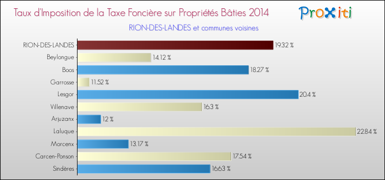Taux d'imposition de la taxe foncière sur le bati 2014 pour RION-DES-LANDES et les communes proches Comparaison des taux d'imposition de la taxe foncière sur le bati 2014 pour RION-DES-LANDES et les communes voisines