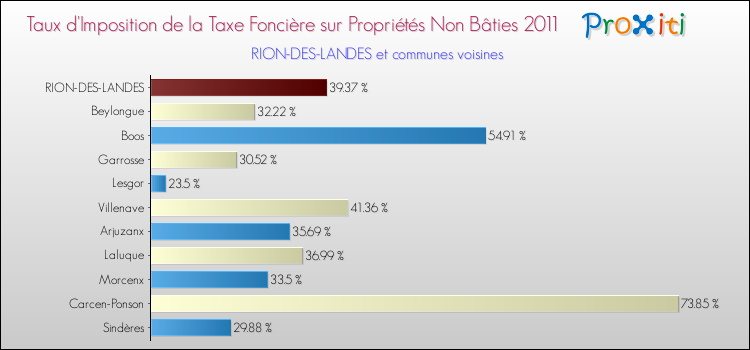 Taux d'imposition de la taxe foncière sur les immeubles et terrains non batis 2011 pour RION-DES-LANDES et les communes proches Comparaison des taux d'imposition de la taxe foncière sur les immeubles et terrains non batis 2011 pour RION-DES-LANDES et les communes voisines