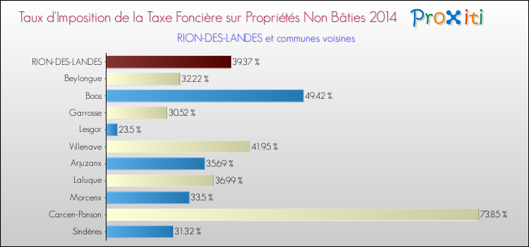 Taux d'imposition de la taxe foncière sur les immeubles et terrains non batis 2014 pour RION-DES-LANDES et les communes proches Comparaison des taux d'imposition de la taxe foncière sur les immeubles et terrains non batis 2014 pour RION-DES-LANDES et les communes voisines