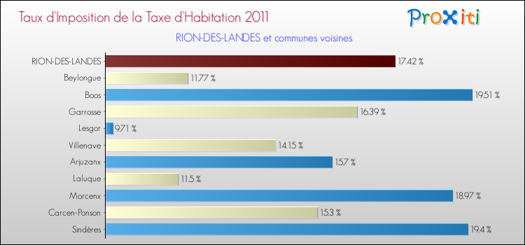 Taux d'imposition de la taxe d'habitation 2011 pour RION-DES-LANDES et les communes proches Comparaison des taux d'imposition de la taxe d'habitation 2011 pour RION-DES-LANDES et les communes voisines