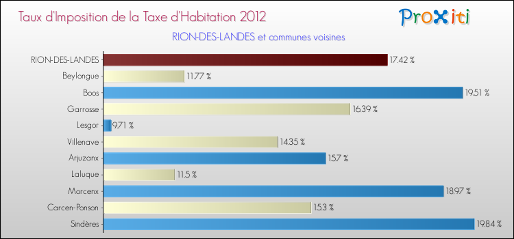 Taux d'imposition de la taxe d'habitation 2012 pour RION-DES-LANDES et les communes proches Comparaison des taux d'imposition de la taxe d'habitation 2012 pour RION-DES-LANDES et les communes voisines