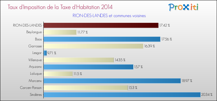 Taux d'imposition de la taxe d'habitation 2014 pour RION-DES-LANDES et les communes proches Comparaison des taux d'imposition de la taxe d'habitation 2014 pour RION-DES-LANDES et les communes voisines