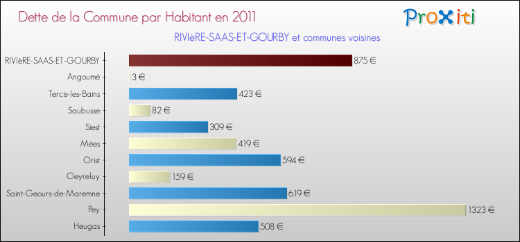 Dette par habitant de la commune en 2011 pour RIVIèRE-SAAS-ET-GOURBY et les communes proches Comparaison de la dette par habitant de la commune en 2011 pour RIVIèRE-SAAS-ET-GOURBY et les communes voisines