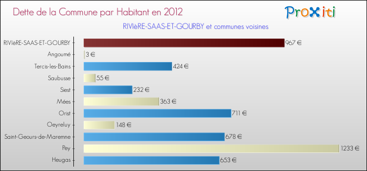 Dette par habitant de la commune en 2012 pour RIVIèRE-SAAS-ET-GOURBY et les communes proches Comparaison de la dette par habitant de la commune en 2012 pour RIVIèRE-SAAS-ET-GOURBY et les communes voisines