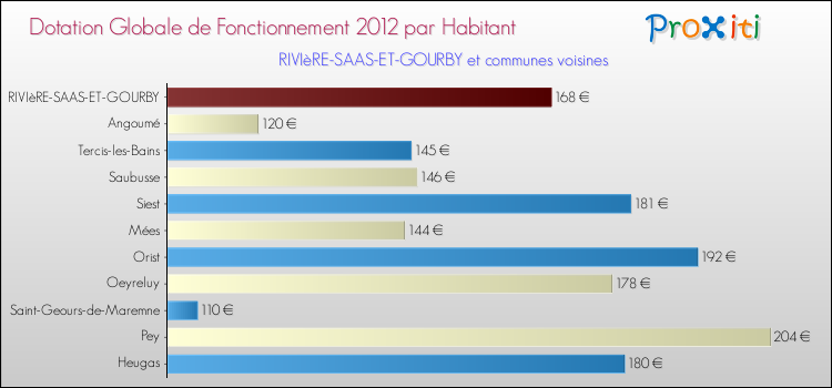 Montant des dotations globales de fonctionnement DGF par Habitant pour RIVIèRE-SAAS-ET-GOURBY et les communes proches Comparaison des des dotations globales de fonctionnement DGF par habitant pour RIVIèRE-SAAS-ET-GOURBY et les communes voisines