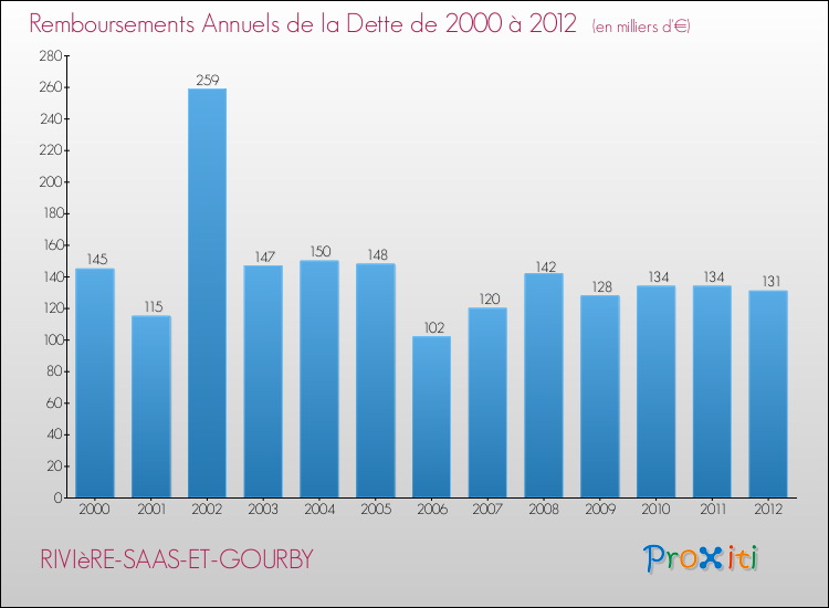 Evolution de l'annuité de la dette pour la commune de RIVIèRE-SAAS-ET-GOURBY de 2000 à 2012 Annuités de la dette pour RIVIèRE-SAAS-ET-GOURBY de 2000 à 2012