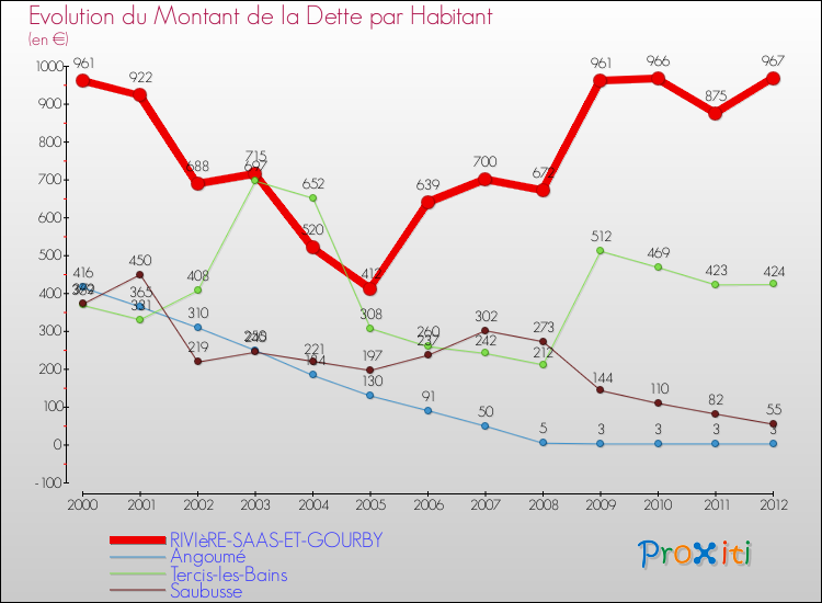 Evolution de la dette par habitant pour la commune de RIVIèRE-SAAS-ET-GOURBY et les communes proches de 2000 à 2012 Comparaison de la dette par habitant pour RIVIèRE-SAAS-ET-GOURBY et les communes voisines de 2000 à 2012