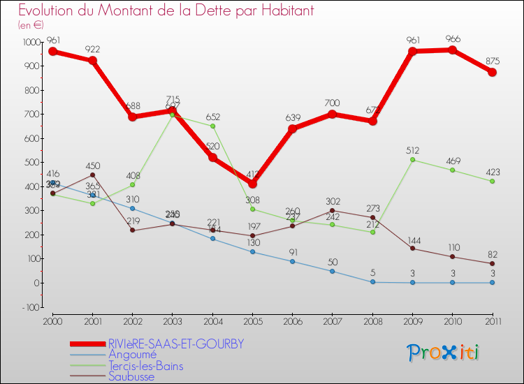 Evolution de la dette par habitant pour la commune de RIVIèRE-SAAS-ET-GOURBY et les communes proches Comparaison de la dette par habitant pour RIVIèRE-SAAS-ET-GOURBY et les communes voisines