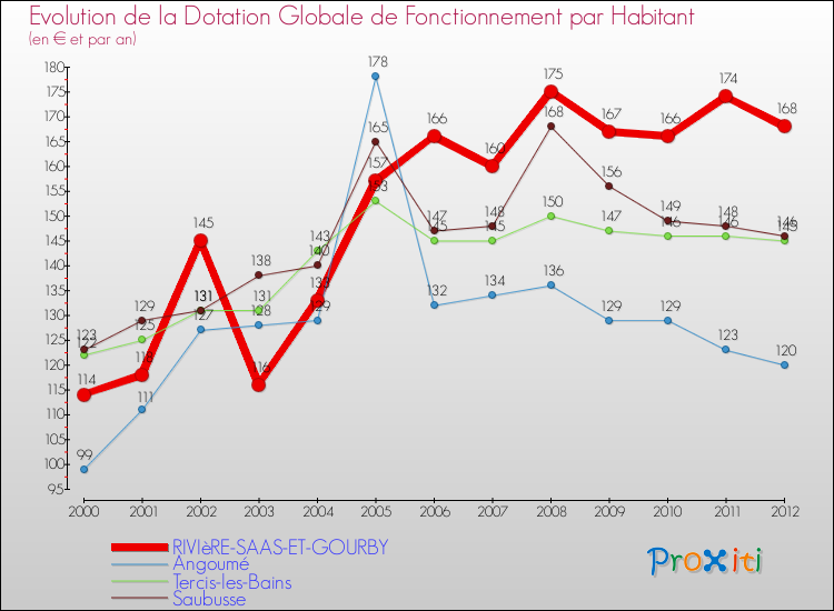Evolution et montant de la dotation globale de fonctionnement par Habitant pour RIVIèRE-SAAS-ET-GOURBY et les communes proches Comparaison des dotations globales de fonctionnement par habitant pour RIVIèRE-SAAS-ET-GOURBY et les communes voisines