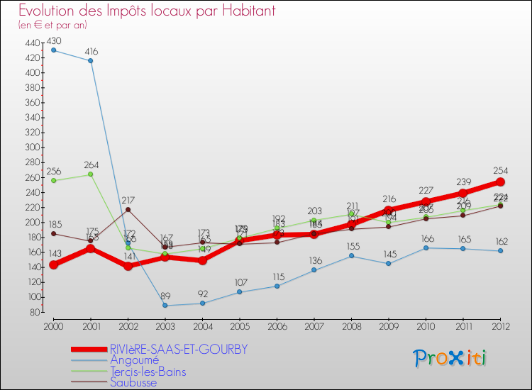 Evolution et montant des impôts locaux par Habitant pour RIVIèRE-SAAS-ET-GOURBY et les communes proches Comparaison des impôts locaux par habitant pour RIVIèRE-SAAS-ET-GOURBY et les communes voisines
