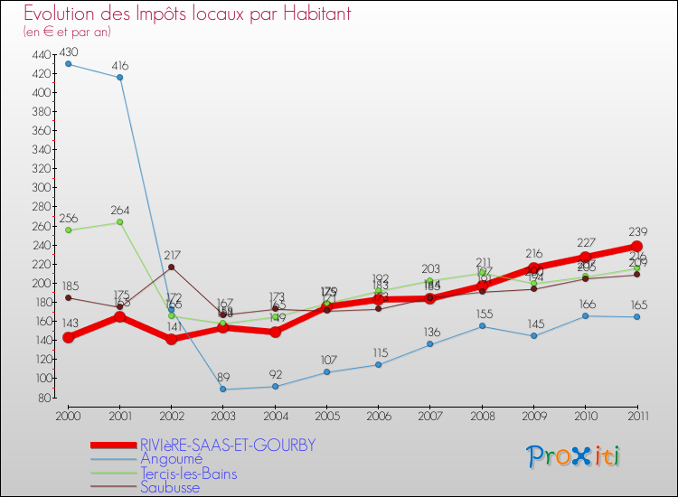 Evolution et montant des impôts locaux par Habitant pour RIVIèRE-SAAS-ET-GOURBY et les communes proches Comparaison des impôts locaux par habitant pour RIVIèRE-SAAS-ET-GOURBY et les communes voisines