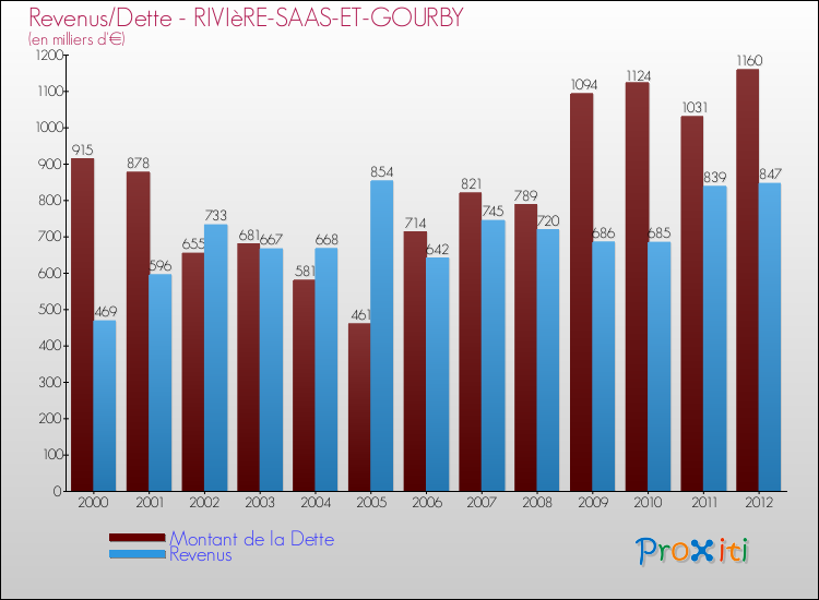 Evolution comparée de la dette et des revenus pour la commune de RIVIèRE-SAAS-ET-GOURBY de 2000 à 2012 Comparaison de la dette et des revenus pour RIVIèRE-SAAS-ET-GOURBY de 2000 à 2012