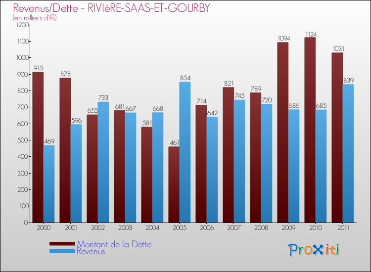Evolution comparée de la dette et des revenus pour la commune de RIVIèRE-SAAS-ET-GOURBY de 2000 à 2011 Comparaison de la dette et des revenus pour RIVIèRE-SAAS-ET-GOURBY de 2000 à 2011