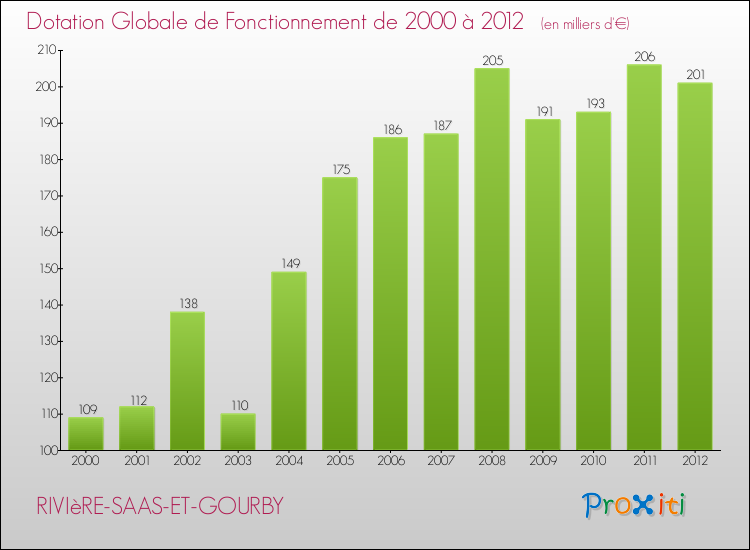 Evolution du montant de la Dotation Globale de Fonctionnement pour la commune de RIVIèRE-SAAS-ET-GOURBY de 2000 à 2012 Evolution du montant de la Dotation Globale de Fonctionnement pour RIVIèRE-SAAS-ET-GOURBY de 2000 à 2012