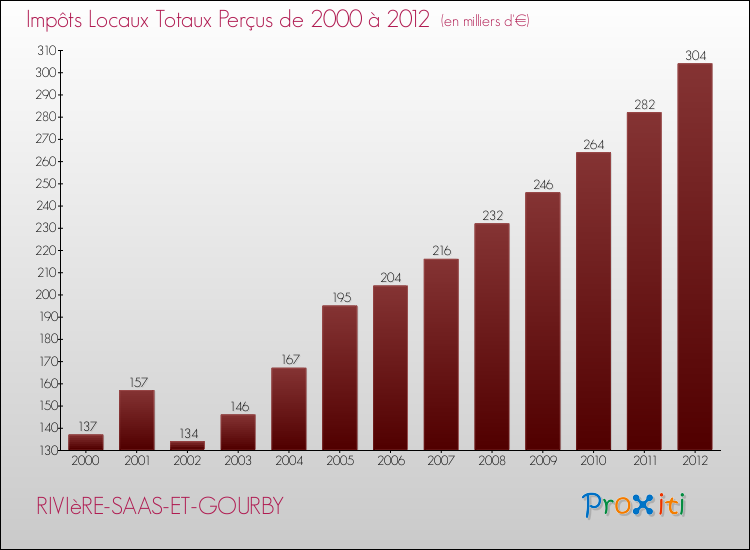 Evolution des Impôts Locaux pour la commune de RIVIèRE-SAAS-ET-GOURBY de 2000 à 2012 Evolution des Impôts Locaux pour RIVIèRE-SAAS-ET-GOURBY de 2000 à 2012
