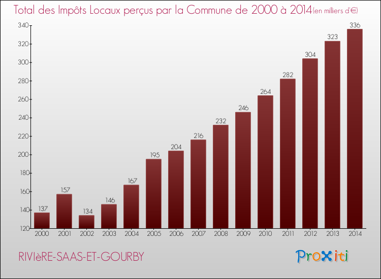 Evolution des Impôts Locaux pour la commune de RIVIèRE-SAAS-ET-GOURBY de 2000 à 2014 Evolution des Impôts Locaux pour RIVIèRE-SAAS-ET-GOURBY de 2000 à 2014