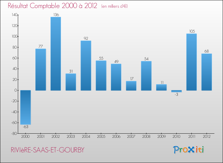 Evolution du résultat comptable pour la commune de RIVIèRE-SAAS-ET-GOURBY de 2000 à 2012 Evolution du résultat comptable pour RIVIèRE-SAAS-ET-GOURBY de 2000 à 2012