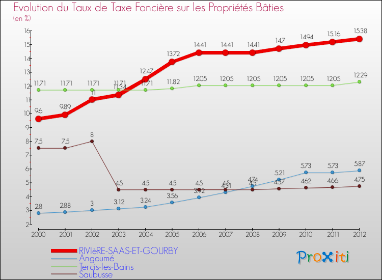 Evolution du taux de la taxe foncière sur le bati pour RIVIèRE-SAAS-ET-GOURBY et les communes proches de 2000 à 2012 Comparaison des taux de taxe foncière sur le bati pour RIVIèRE-SAAS-ET-GOURBY et les communes voisines de 2000 à 2012