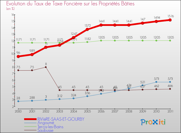 Evolution du taux de la taxe foncière sur le bati pour RIVIèRE-SAAS-ET-GOURBY et les communes proches Comparaison des taux de taxe foncière sur le bati pour RIVIèRE-SAAS-ET-GOURBY et les communes voisines