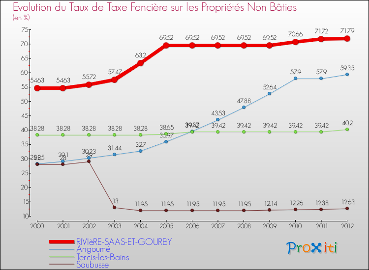 Evolution du taux de la taxe foncière sur les immeubles et terrains non batis pour RIVIèRE-SAAS-ET-GOURBY et les communes proches de 2000 à 2012 Comparaison des taux de la taxe foncière sur les immeubles et terrains non batis pour RIVIèRE-SAAS-ET-GOURBY et les communes voisines de 2000 à 2012