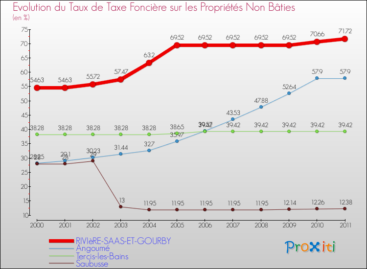 Evolution du taux de la taxe foncière sur les immeubles et terrains non batis pour RIVIèRE-SAAS-ET-GOURBY et les communes proches Comparaison des taux de la taxe foncière sur les immeubles et terrains non batis pour RIVIèRE-SAAS-ET-GOURBY et les communes voisines