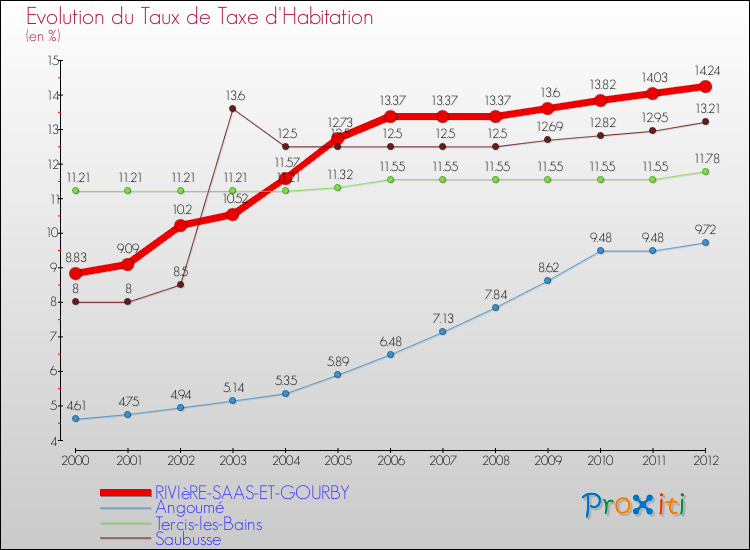 Evolution du taux de la taxe d'habitation pour RIVIèRE-SAAS-ET-GOURBY et les communes proches Comparaison des taux de la taxe d'habitation pour RIVIèRE-SAAS-ET-GOURBY et les communes voisines