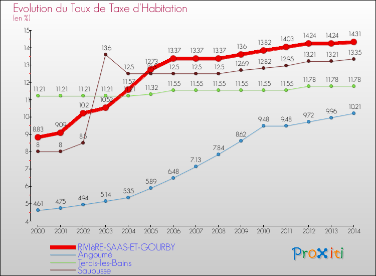 Evolution du taux de la taxe d'habitation pour RIVIèRE-SAAS-ET-GOURBY et les communes proches de 2000 à 2014 Comparaison des taux de la taxe d'habitation pour RIVIèRE-SAAS-ET-GOURBY et les communes voisines de 2000 à 2014