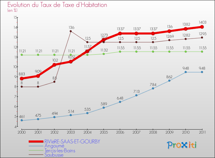 Evolution du taux de la taxe d'habitation pour RIVIèRE-SAAS-ET-GOURBY et les communes proches Comparaison des taux de la taxe d'habitation pour RIVIèRE-SAAS-ET-GOURBY et les communes voisines