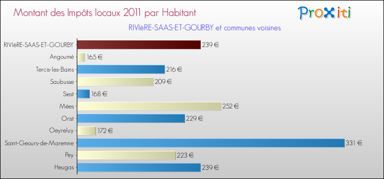 Montant des impôts locaux par Habitant pour RIVIèRE-SAAS-ET-GOURBY et les communes proches Comparaison des impôts locaux par habitant pour RIVIèRE-SAAS-ET-GOURBY et les communes voisines