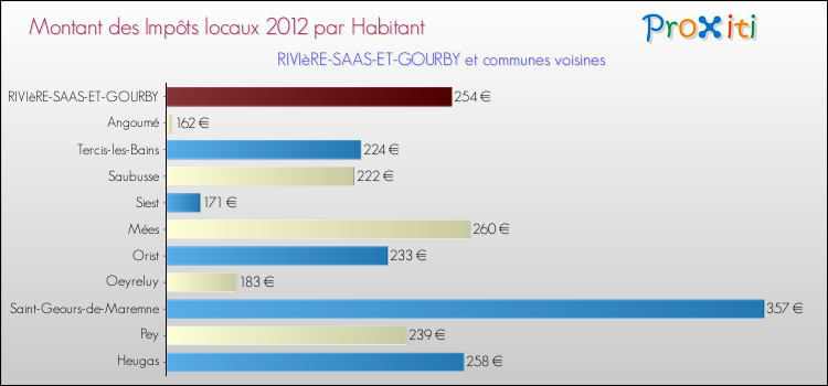 Montant des impôts locaux par Habitant pour RIVIèRE-SAAS-ET-GOURBY et les communes proches Comparaison des impôts locaux par habitant pour RIVIèRE-SAAS-ET-GOURBY et les communes voisines