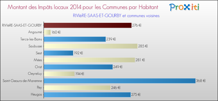 Montant des impôts locaux par Habitant pour RIVIèRE-SAAS-ET-GOURBY et les communes proches en 2014 Comparaison des impôts locaux par habitant pour RIVIèRE-SAAS-ET-GOURBY et les communes voisines en 2014