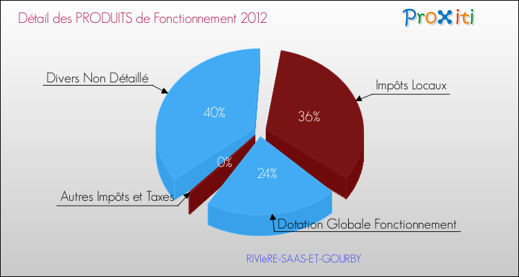 Décomposition du Budget de Fonctionnement 2012 de la commune de RIVIèRE-SAAS-ET-GOURBY Budget de Fonctionnement 2012 pour la commune de RIVIèRE-SAAS-ET-GOURBY